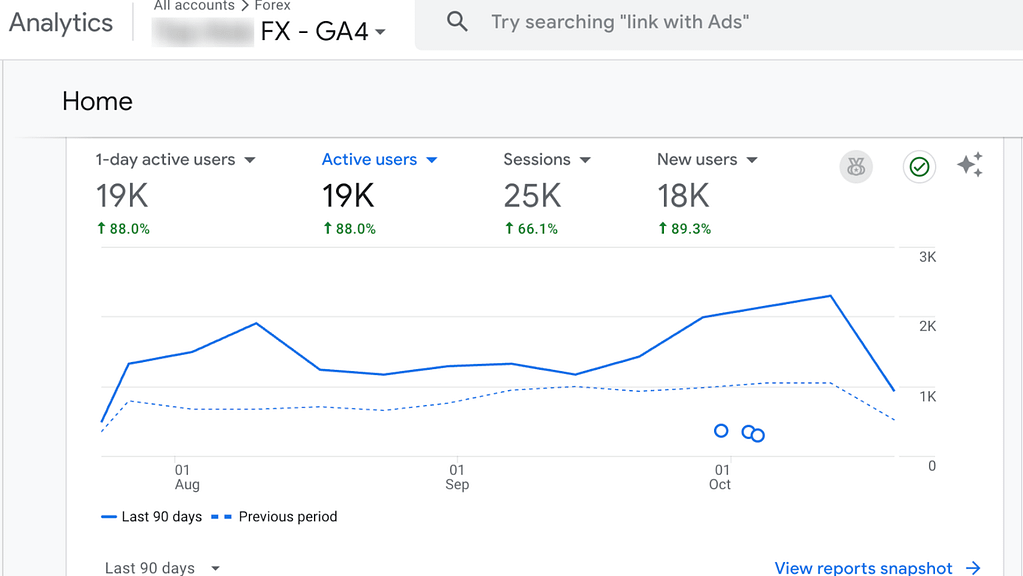 Google analytics - Forex case study