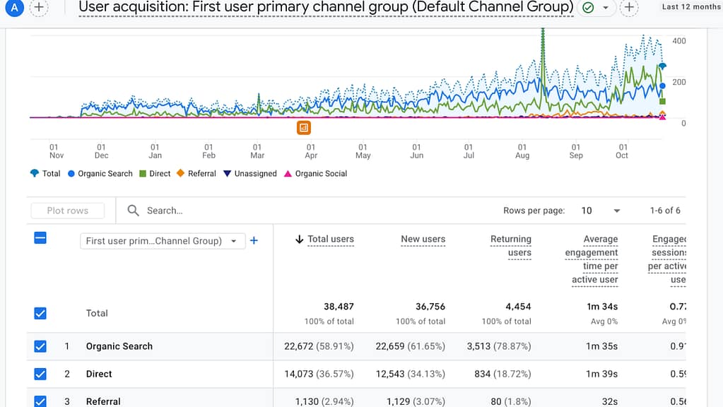 User Acquisition - Forex case study