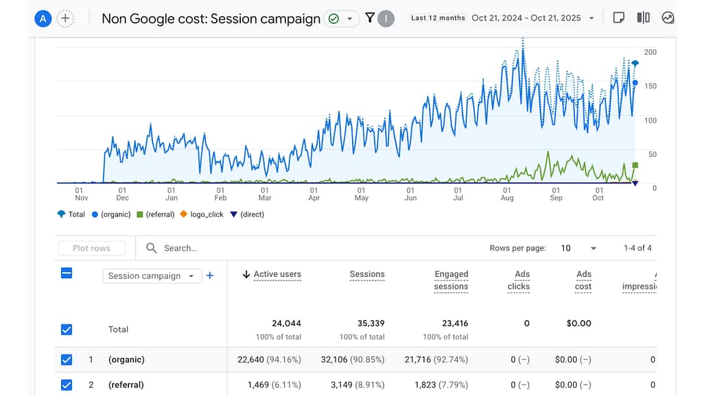 Traffic funnel - Forex case study