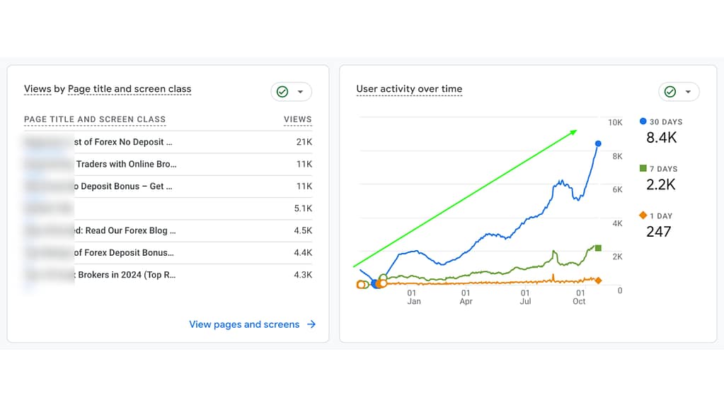 Page view - Forex case study