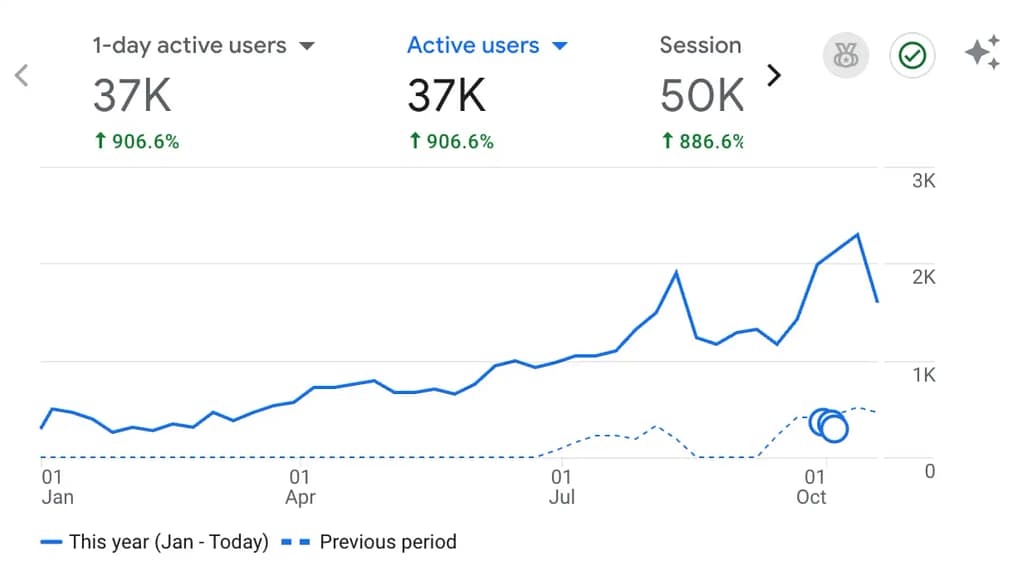 Google analytics - Forex case study